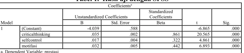 Tabel 1.  Hasil uji dengan SPSS 