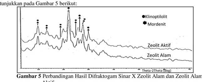 Tabel 4 Identifikasi Jenis Mineral pada Difraktogam Sinar  – X  Komponen  2θ Katalsis  2θ Standar  