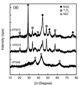 Gambar  1.  Pola  XRD  dari  Ni-Y(2.5)  pada  berbagai  suhu  hydrogen  treatment (HT)
