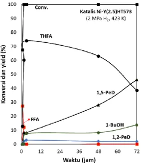 Gambar  2.  Profil  waktu  untuk  hidrogenolisis  FFR  menggunakan  katalis Ni-Y(2.5)HT573