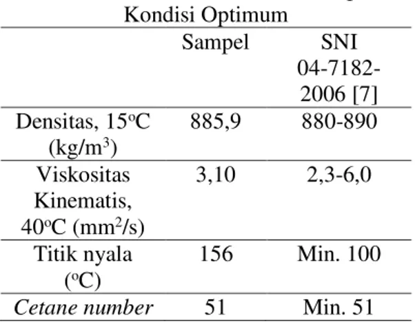 Tabel 2. Karakteristik Biodiesel pada  Kondisi Optimum  Sampel  SNI    04-7182-2006 [7]  Densitas, 15 o C  (kg/m 3 )  885,9  880-890  Viskositas  Kinematis,  40 o C (mm 2 /s)  3,10  2,3-6,0  Titik nyala  ( o C)  156  Min