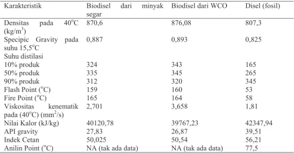 Tabel 1. Spesifikasi sifat fisika biodisel dari minyak goreng segar, dari minyak goreng   bekas (WCO) dan disel (fosil) 