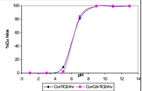 Gambar 4 Pengaruh pH larutan terhadap efektivitas fotoreduksi ion Cu(II) terkatalisis TiO 2 .