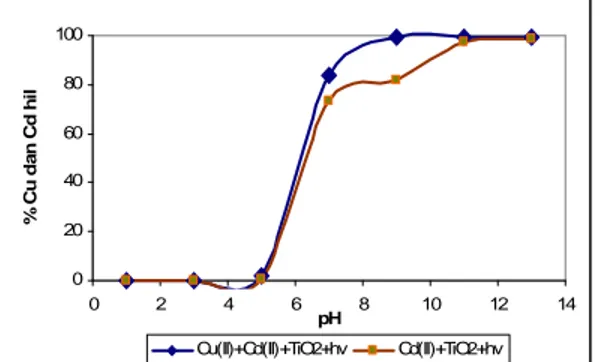 Gambar 4. Menunjukkan bahwa pada pH 1-3, dan pH 9-13 adanya ion Cd(II) tidak memberikan pengaruh yang signifikan terhadap efektivitas fotoreduksi ion Cu(II)