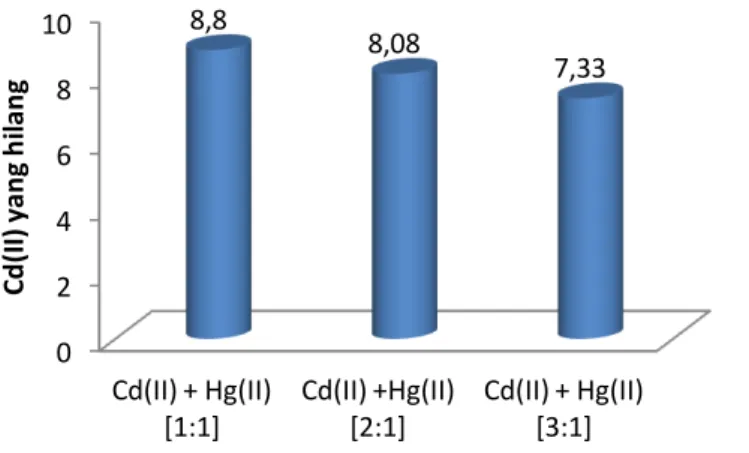 Gambar  11  menunjukkan  bahwa  kenaikan  konsentrasi  awal  ion  Cd(II)  yang  ditambahkan  menyebabkan  penurunan  efektivitas  fotoreduksi  ion  Hg(II)  meskipun  relatif kecil