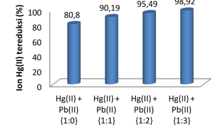 Gambar 7. Pengaruh konsentrasi ion Pb(II) awal terhadap efektivitas fotoreduksi  ion Hg(II) terkatalisis TiO 2