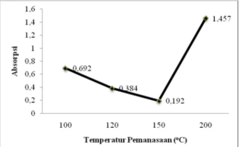 Gambar 3  Grafik absorpsi UV terhadap suhu pemanasan sampel dengan satu kali pencelupan   Dari  hasil  karakterisasi  menggunakan  spektrofotometer  UV-Vis,  didapat  nilai  absorpsi  maksimum  yang berbeda-beda untuk setiap sampel, nilai transmisi cahaya 