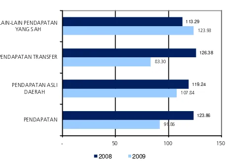 Grafik 4.1 Realisasi Pendapatan APBD Kaltim 2009 (%)