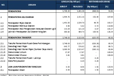 Tabel 4.1 Realisasi Komponen Pendapatan APBD Kalimantan Timur 2009 