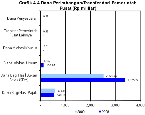 Grafik 4.3 Pendapatan Asli Daerah (Rp milliar)