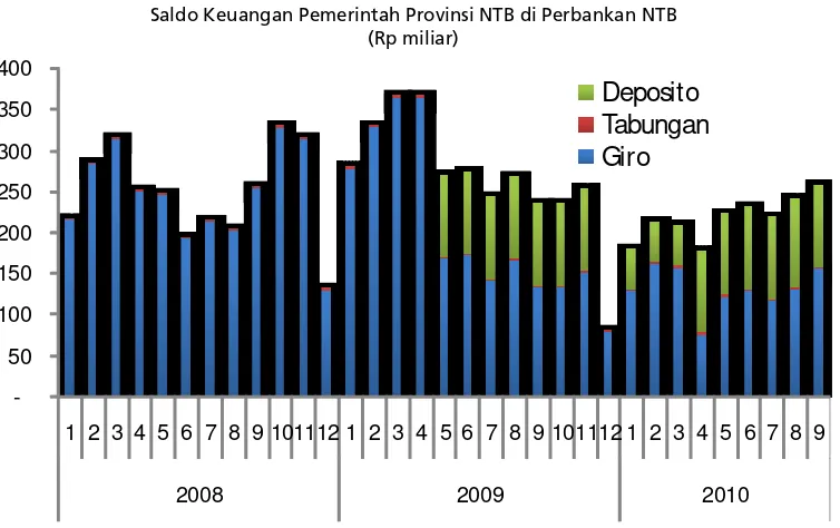   Grafik  1.36Saldo Keuangan Pemerintah Provinsi NTB di Perbankan NTB 