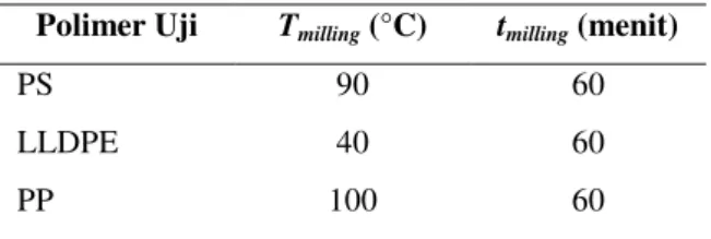 Gambar 1. Ilustrasi proses imobilisasi TiO 2  di  permukaan polimer di dalam milling  cylinder berbasis oven listrik
