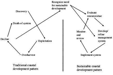 Gambar 3-1. Pendekatan Sustainable and Unsustainable Dalam Paradigma Pengelolaan 