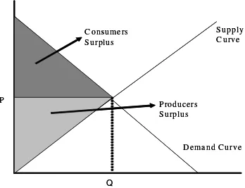 Gambar 4-1. Surplus Konsumen dan Surplus Produsen  
