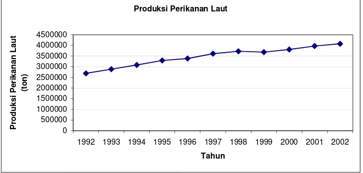 Tabel 2-1. Produksi Perikanan Laut Indonesia 