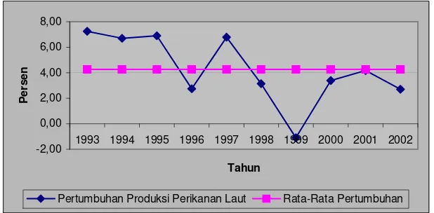 Gambar 2-2. Pertumbuhan Produksi Perikanan Laut dari Tahun 1992-2002. 
