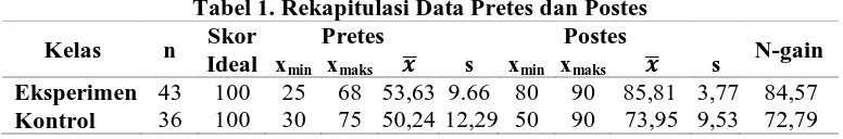 Tabel 1. Rekapitulasi Data Pretes dan Postes  Skor  Pretes  Postes 