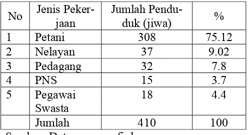 Tabel 2.  Jumlah Penduduk Berdasarkan Mata Pencaharian di Desa Palaes 