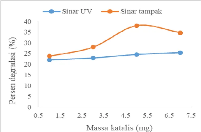 Gambar  5. Pengaruh  massa  katalis  terhadap  degradasi 8  mg/L  fenol  menggunakan  5  mg  katalis  C-doped  TiO 2 