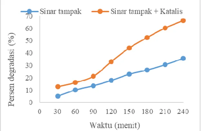 Gambar  6.  Pengaruh  katalis  terhadap  degradasi  8  mg/L  fenol  secara  fotolisis  dan  fototkatalisis  menggunakan  5  mg katalis C-doped TiO2 diiradiasi sinar tampak 