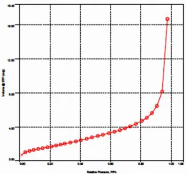 Gambar  1  menunjukkan  grafik  jumlah  adsorpsi gas nitrogen terhadap tekanan relatif P/Po