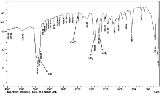 Gambar 2.  Spektrum IR α-pinena hasil isolasi 