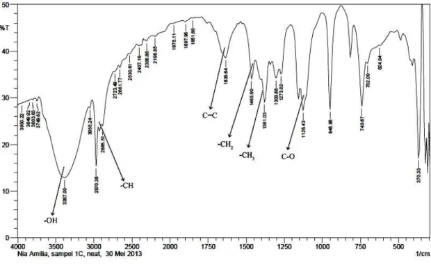 Gambar 4.  Spektrum IR hasil reaksi hidrasi α-pinena temperatur 70C 