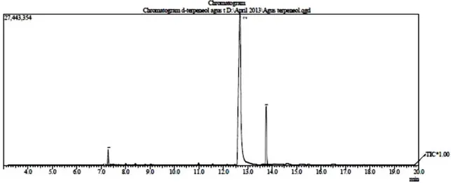 Gambar 6 . Kromatogram GC hasil reaksi hidrasi α-pinena temperatur 70 o C  Analisis  dengan  GC-MS  bertujuan  untuk 