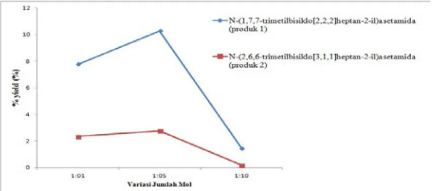 Gambar  7.  Grafik  hubungan antara perbandingan jumlah mol asetonitril terhadap % yield  produk hasil sintesis 