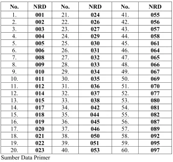 Tabel  5 Hasil Pemilihan Sampel Pada Dokumen Surat Permohonan     Kredit Debitur  Bulan Oktober, November dan Desember 2006  