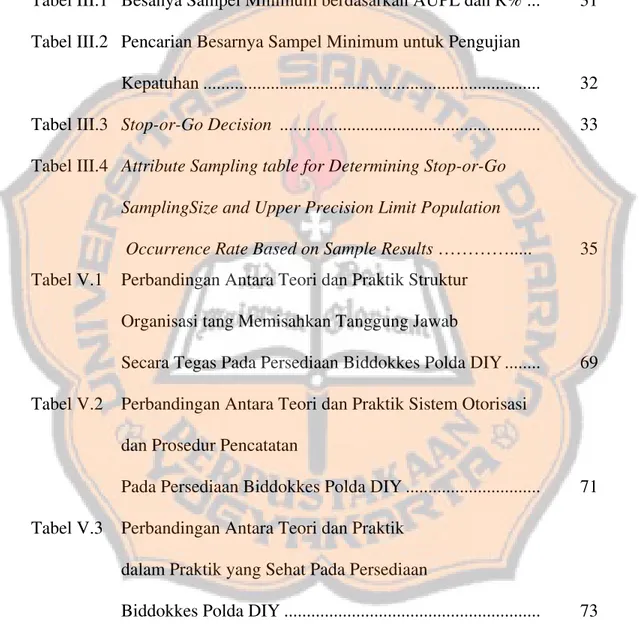 Tabel III.1  Besanya Sampel Minimum berdasarkan AUPL dan R% ...   31  Tabel III.2  Pencarian Besarnya Sampel Minimum untuk Pengujian 