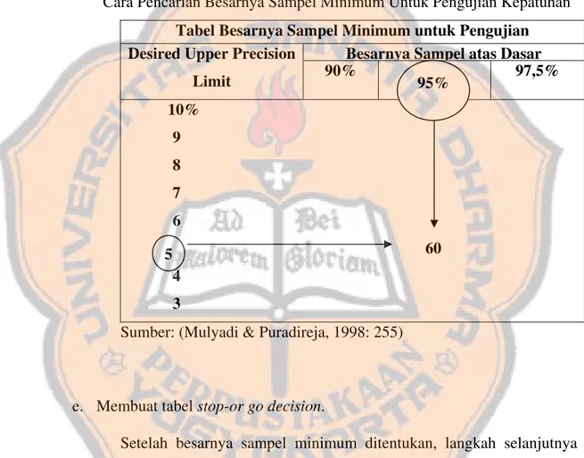 Tabel Besarnya Sampel Minimum untuk Pengujian  Besarnya Sampel atas Dasar Desired Upper Precision 