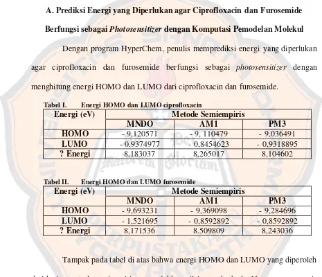 Tabel I.  Energi HOMO dan LUMO ciprofloxacin  
