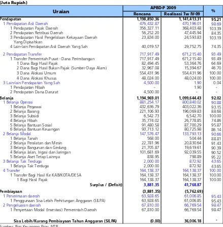   Tabel 1.4APBD Provinsi NTB Tahun 2009 