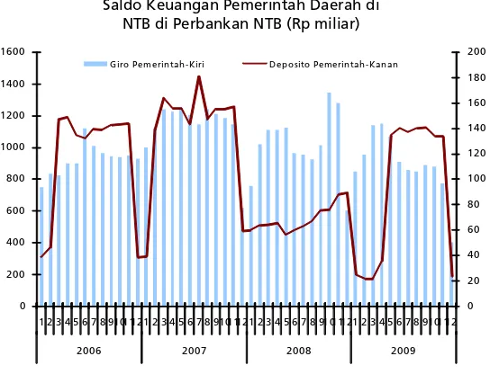   Grafik  1.32Saldo Keuangan Pemerintah Daerah di NTB di Perbankan NTB (Rp miliar) 