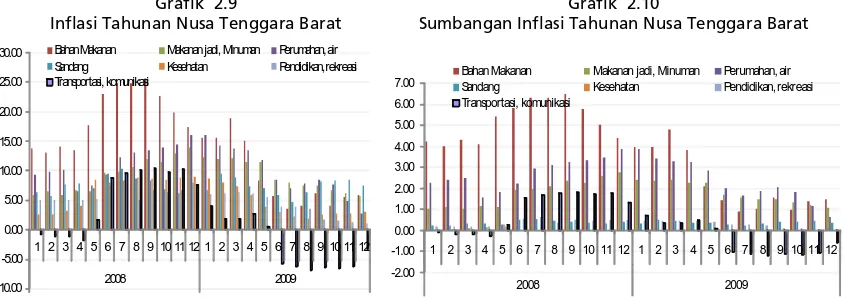 Tabel  2.2Inflasi Tahunan Nusa Tenggara Barat (%) 