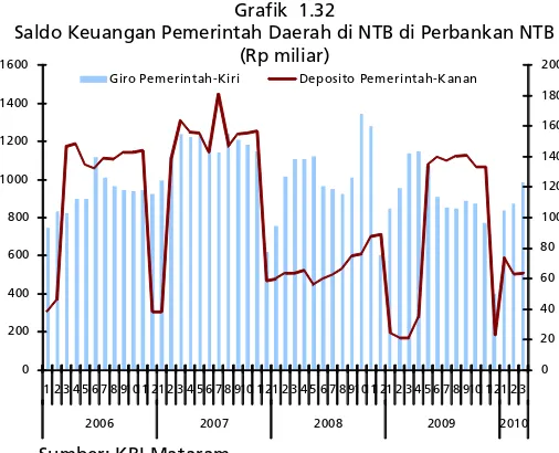   Grafik  1.32Saldo Keuangan Pemerintah Daerah di NTB di Perbankan NTB 