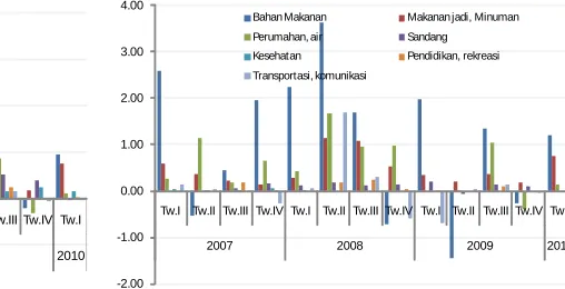 Grafik  2.6 Sumbangan Inflasi Triwulanan Nusa Tenggara Barat