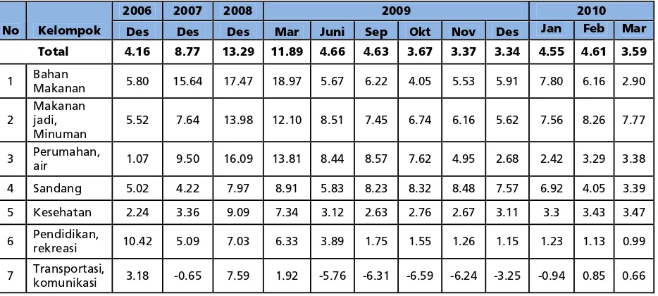 Tabel  2.2Inflasi Tahunan Nusa Tenggara Barat (%) 