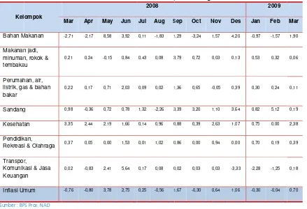Tabel 2..1 Inflasi Bullanan Bandaa Aceh menurut Kelomppok Barang//Jasa 