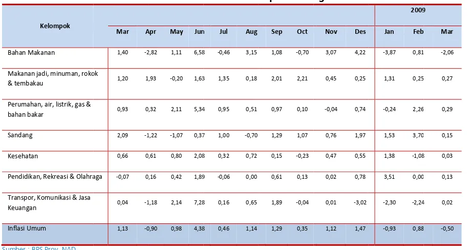 Tabel 2..2 Inflasi Bullanan Lhoksseumawe menurut Keloompok Baranng/Jasa 