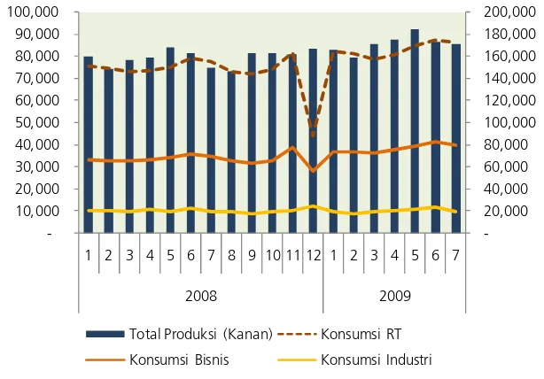 Grafik 1.18. Perkembangan Produksi dan Konsumsi Listrik di Provinsi Riau 