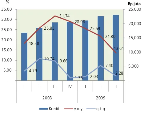 Grafik 1.22. Pertumbuhan Tahunan (Y-oY) Sub Sektor Keuangan 2008-2009