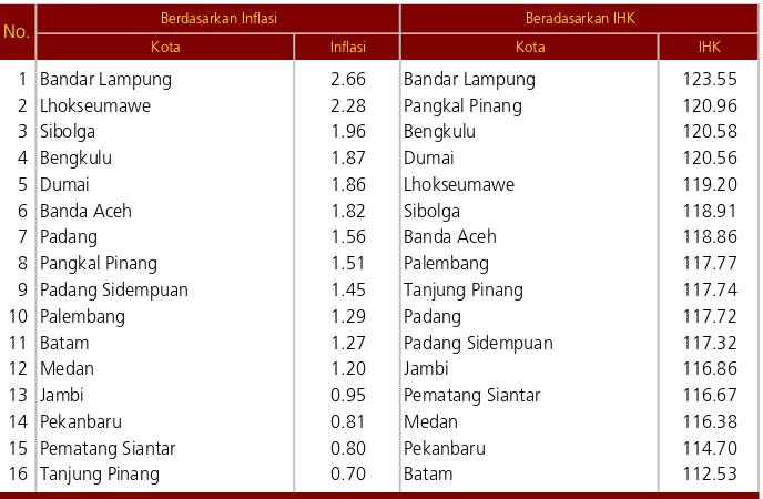 Tabel 2.1. Perbandingan IHK dan Inflasi Bulan September 2009  di Kota-Kota Wilayah Sumatera 