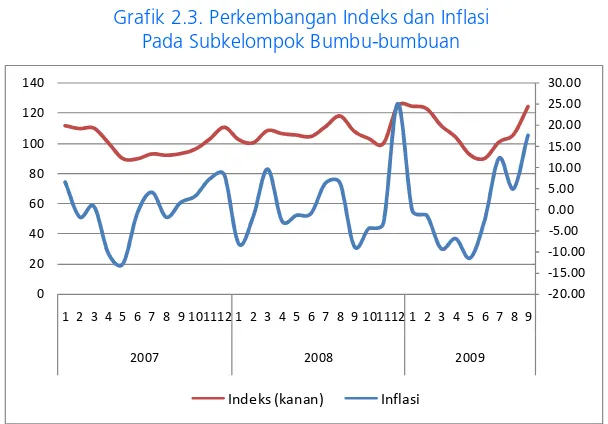 Tabel 2.2. Sepuluh Komoditas yang Memberikan Sumbangan Tertinggi Dalam Pembentukan Inflasi Kota Pekanbaru 