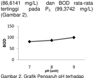 Gambar 1. Grafik  K terhadap  BOD  Grafik  tersebut      menunjukkan  bahwa penambahan mikroalga 10% dan  15%  menghasilkan  BOD  terendah  sedangkan    penambahan  mikroalga   dengan  konsentrasi  20%  dan  5% 