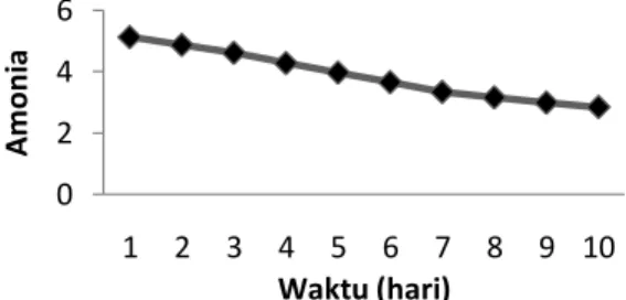 Gambar 4. Grafik K terhadap  Amonia 