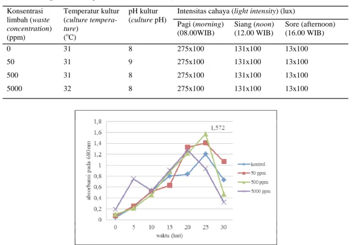 Gambar  2.  Rerata  pertumbuhan  sel  mikroalga  LIPI  11-2-  Al002  pada  perlakuan  penambahan  limbah  sagu