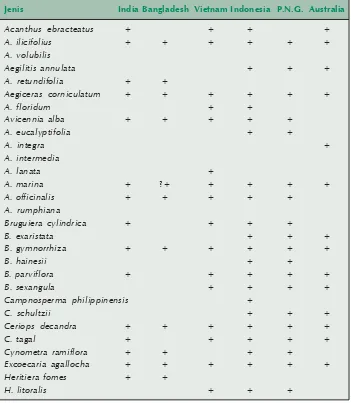 Tabel 1.Penyebaran jenis-jenis mangrove sejati di kawasan Indo-Australia(Saenger, dkk., 1983)