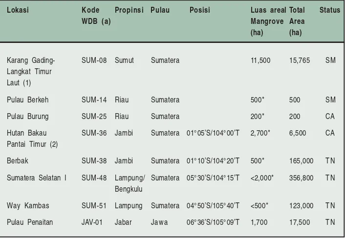 Tabel 5.Kawasan lindung di Indonesia yang memiliki habitat mangrove